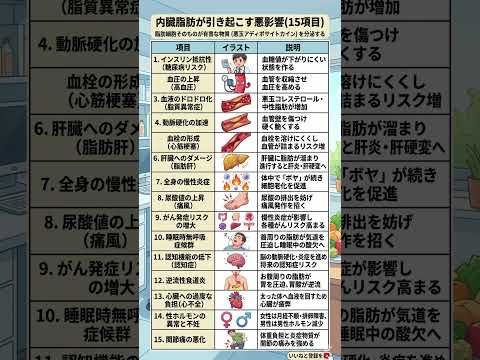 【衝撃】内臓脂肪は「毒」を出す臓器だった？放置厳禁な15の悪影響｜糖尿病・高血圧からがん・認知症まで、全身を蝕む「悪玉アディポサイトカイン」の恐怖
